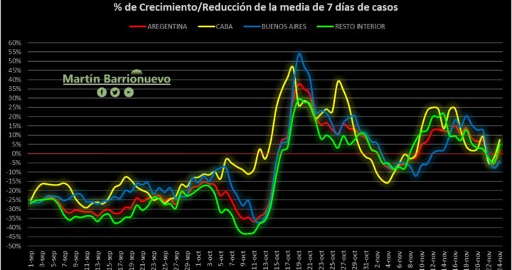 Luego del feriado, día de muchos casos: Se registró la cifra de contagios más alta en más de dos meses en el país