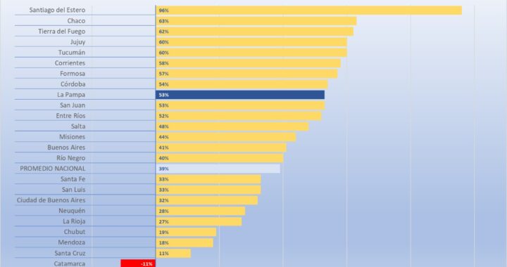 Según el informe de la CEPAL, La Pampa sigue creciendo